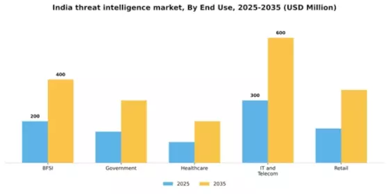 India Threat Intelligence Market Segment Image 3