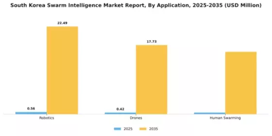 South Korea Swarm Intelligence Market Segment Image 0