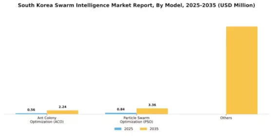 South Korea Swarm Intelligence Market Segment Image 2