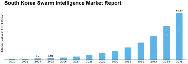 South Korea Swarm Intelligence Market Size