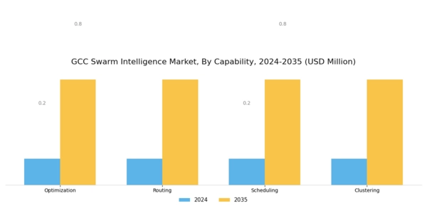 GCC Swarm Intelligence Market Segment Image 1