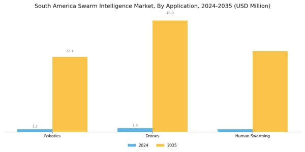 South America Swarm Intelligence Market Segment Image 2