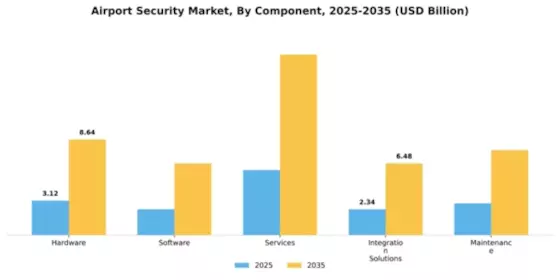 Airport Security Market Segment Image 1