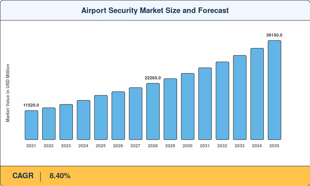 Airport Security Market Size and Forecast