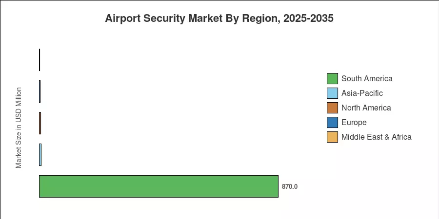 Airport Security Market By Region, 2025-2035