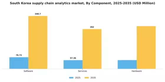 South Korea Supply Chain Analytics Market Segment Image 1