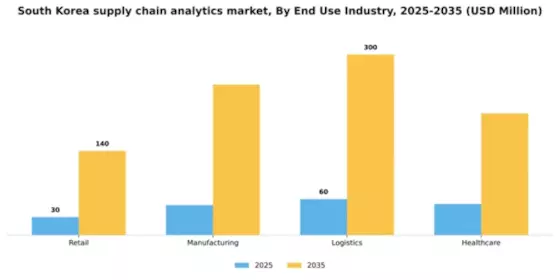 South Korea Supply Chain Analytics Market Segment Image 3