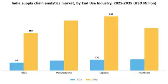 India Supply Chain Analytics Market Segment Image 3