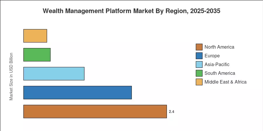 Wealth Management Platform Market By Region, 2025-2035