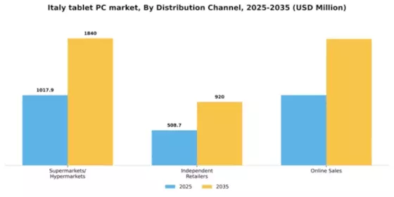 Italy Tablet Pc Market Segment Image 0