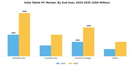 India Tablet Pc Market Segment Image 1