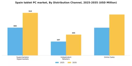 Spain Tablet Pc Market Segment Image 0