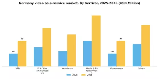 Germany Video As A Service Market Segment Image 2