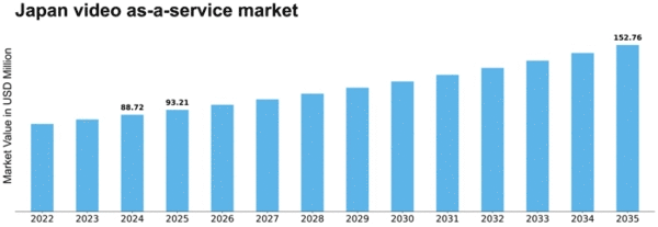 Japan Video As A Service Market Size