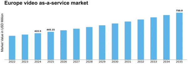Europe Video As A Service Market Size