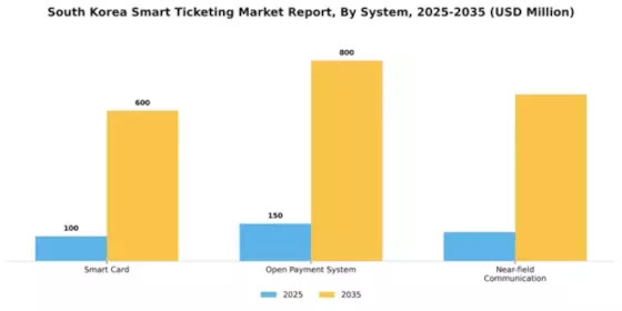 South Korea Smart Ticketing Market Segment Image 3