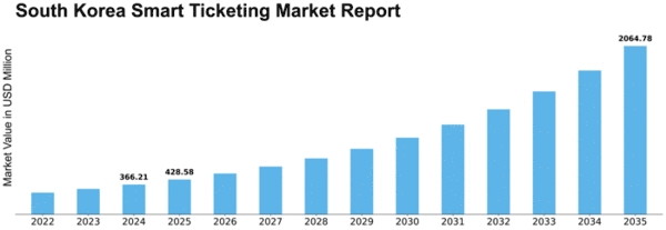South Korea Smart Ticketing Market Size
