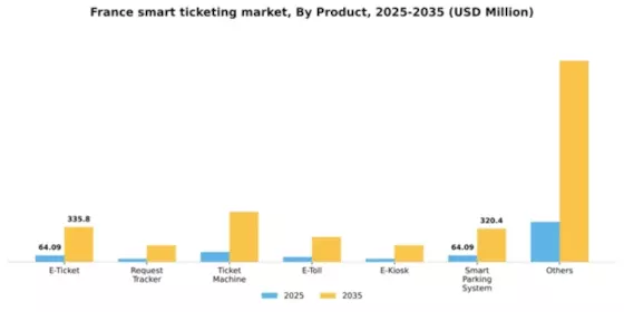France Smart Ticketing Market Segment Image 2