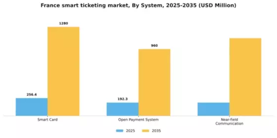France Smart Ticketing Market Segment Image 3