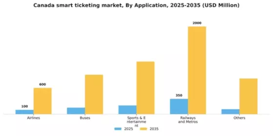 Canada Smart Ticketing Market Segment Image 0