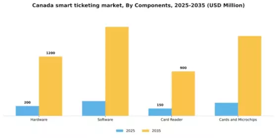 Canada Smart Ticketing Market Segment Image 1