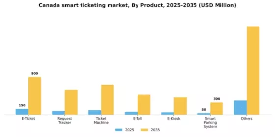 Canada Smart Ticketing Market Segment Image 2