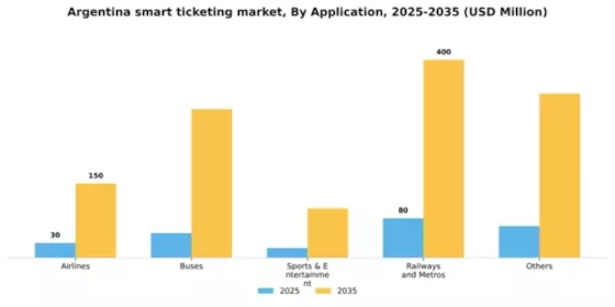 Argentina Smart Ticketing Market Segment Image 0