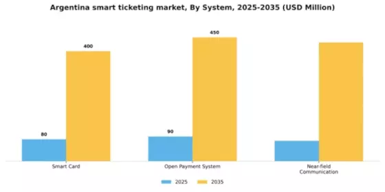 Argentina Smart Ticketing Market Segment Image 3