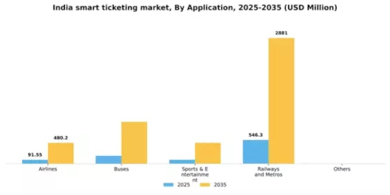 India Smart Ticketing Market Segment Image 0