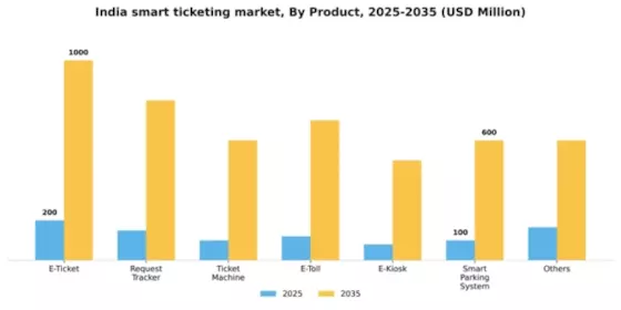 India Smart Ticketing Market Segment Image 2