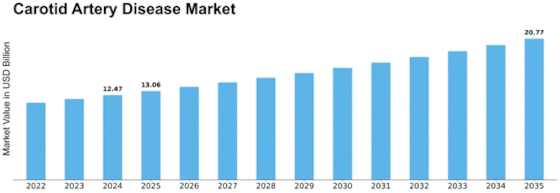 Carotid Artery Disease Market Size