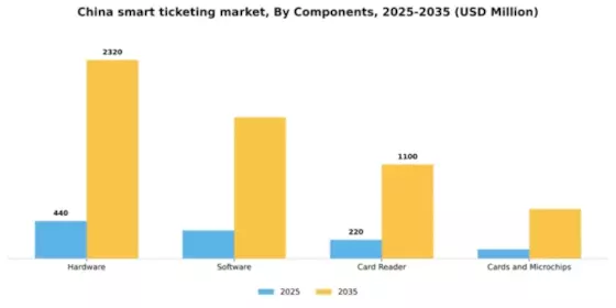 China Smart Ticketing Market Segment Image 1