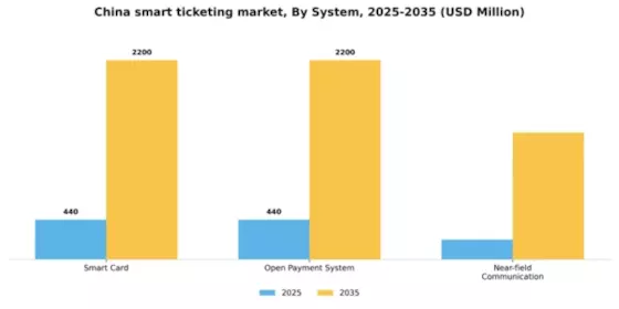 China Smart Ticketing Market Segment Image 3