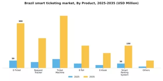 Brazil Smart Ticketing Market Segment Image 2