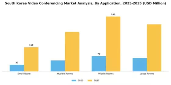South Korea Video Conferencing Market Segment Image 0