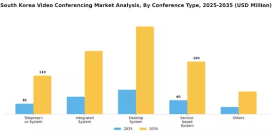South Korea Video Conferencing Market Segment Image 2