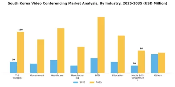 South Korea Video Conferencing Market Segment Image 5