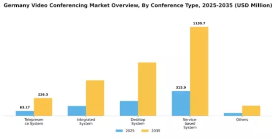 Germany Video Conferencing Market Segment Image 2