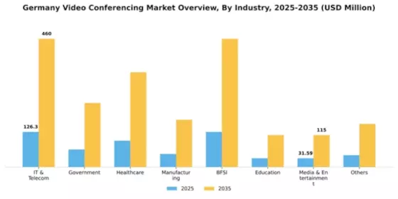 Germany Video Conferencing Market Segment Image 5
