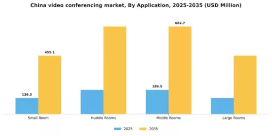 China Video Conferencing Market Segment Image 0