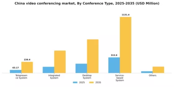 China Video Conferencing Market Segment Image 2