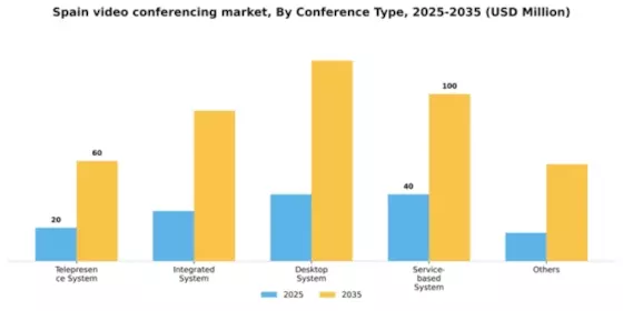 Spain Video Conferencing Market Segment Image 2