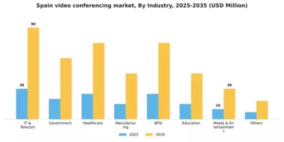 Spain Video Conferencing Market Segment Image 5