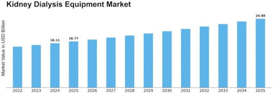 Kidney Dialysis Equipment Market Size