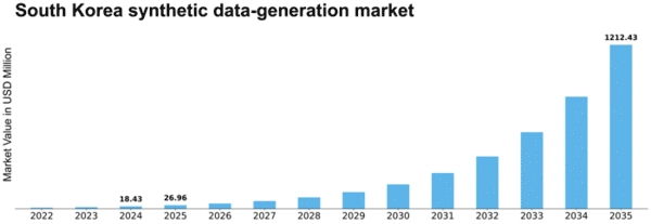 South Korea Synthetic Data Generation Market Size