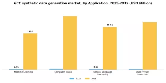 GCC Synthetic Data Generation Market Segment Image 0