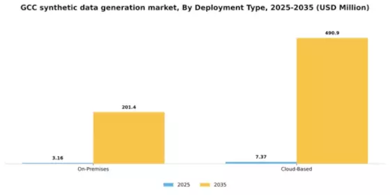 GCC Synthetic Data Generation Market Segment Image 1