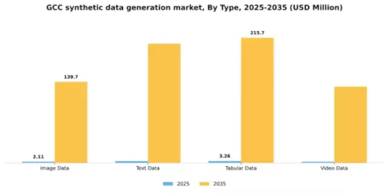 GCC Synthetic Data Generation Market Segment Image 3