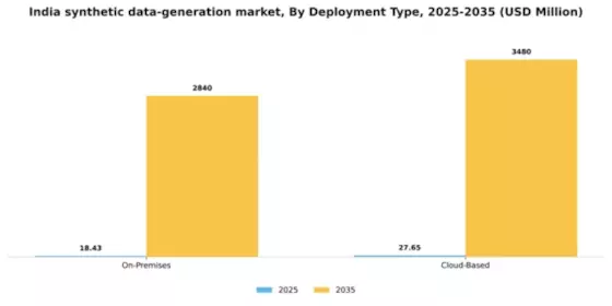 India Synthetic Data Generation Market Segment Image 1