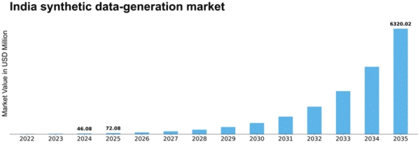 India Synthetic Data Generation Market Size
